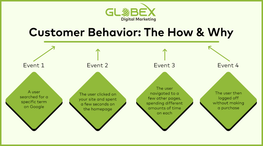Customer Behavior 