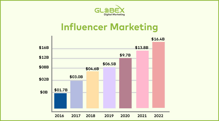 Influencer-marketing