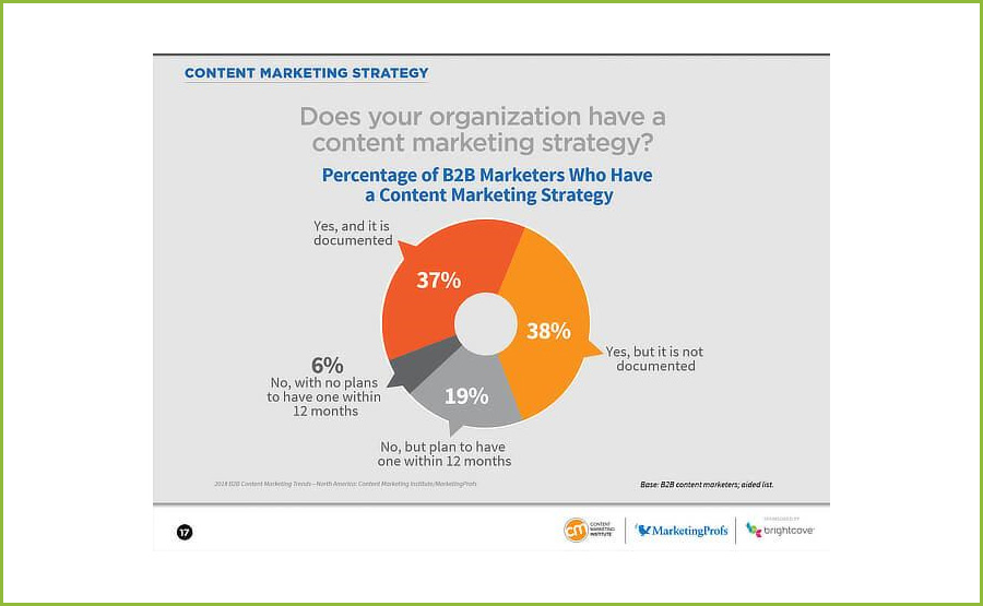 What is a b2b marketing strategy