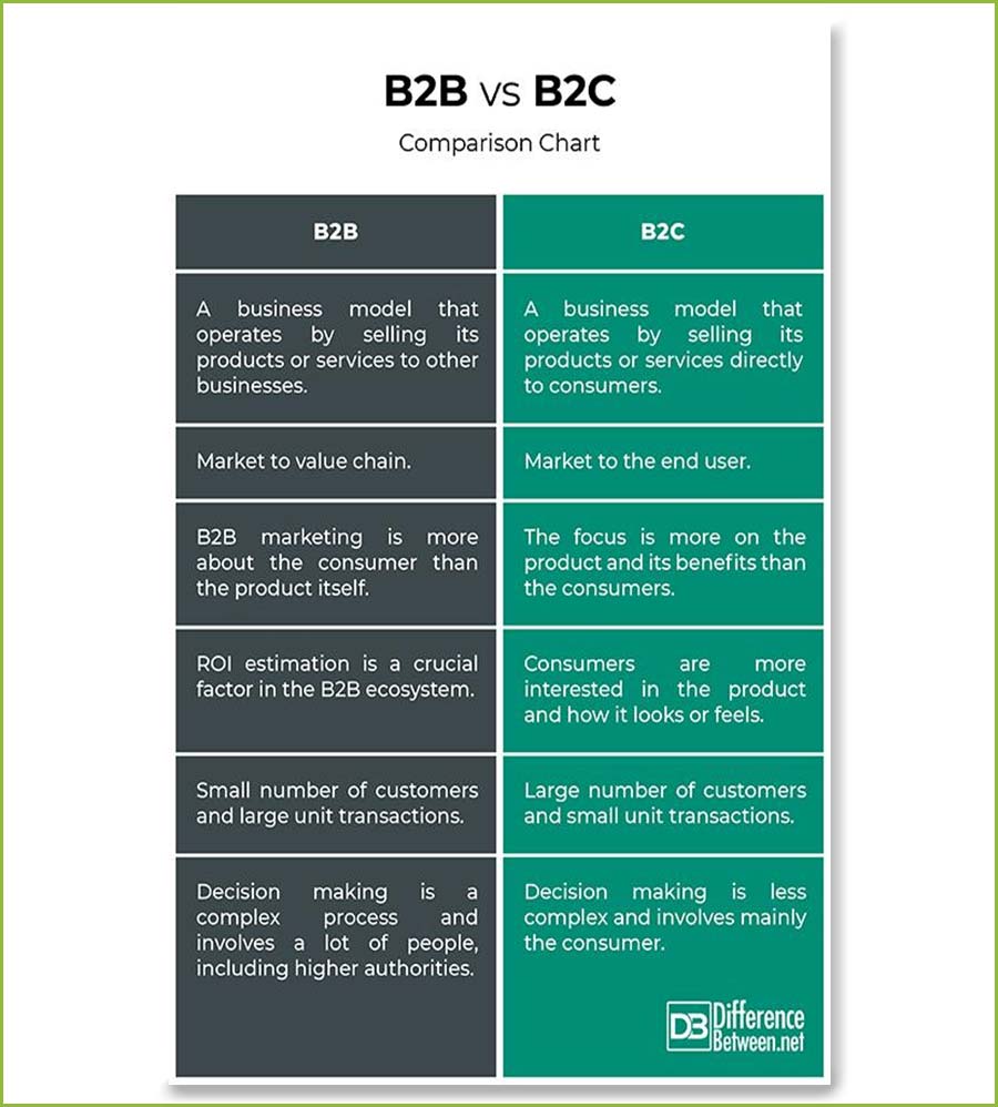 What is a b2b marketing strategy 