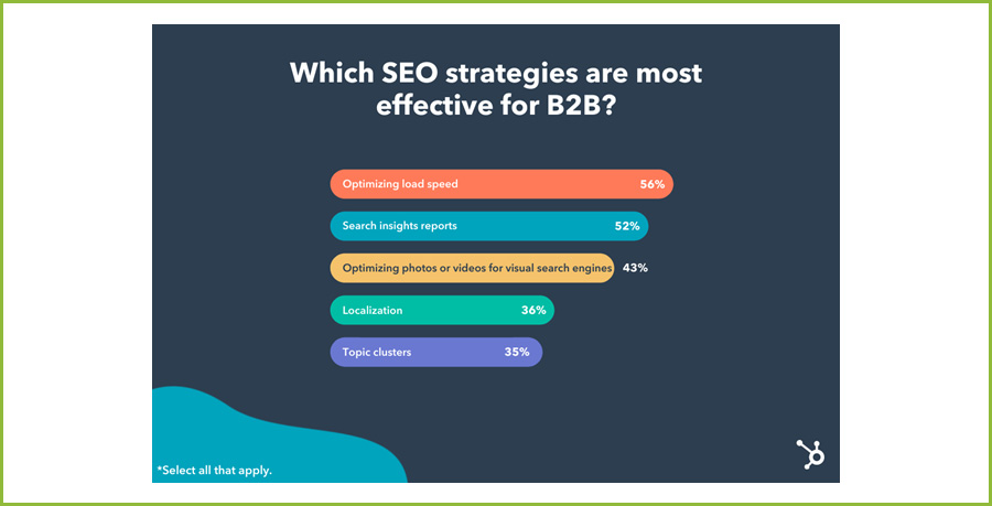 What is a b2b marketing strategy